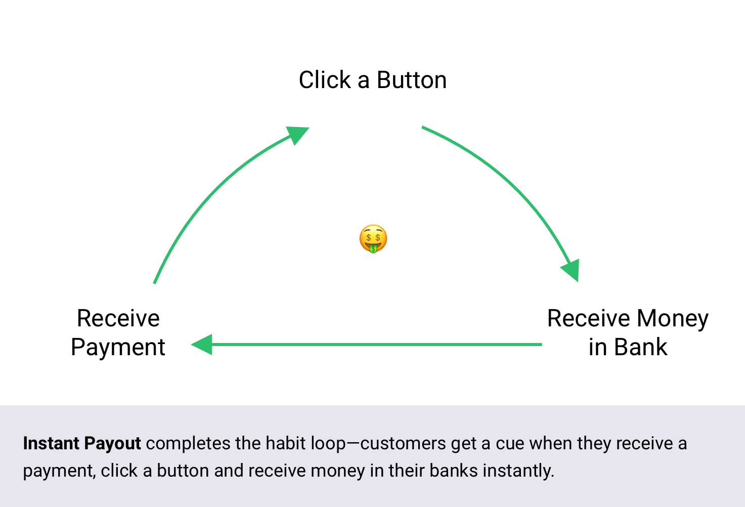 Instant Payout completes the habit loop—customers get a cue when they receive a payment, click a button and receive money in their banks instantly.