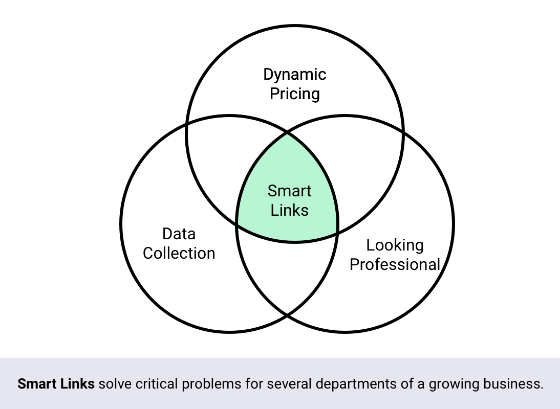 Smart Links solve critical problems for several departments of a growing business.